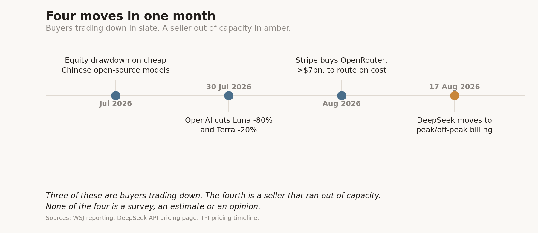 Four moves in one month