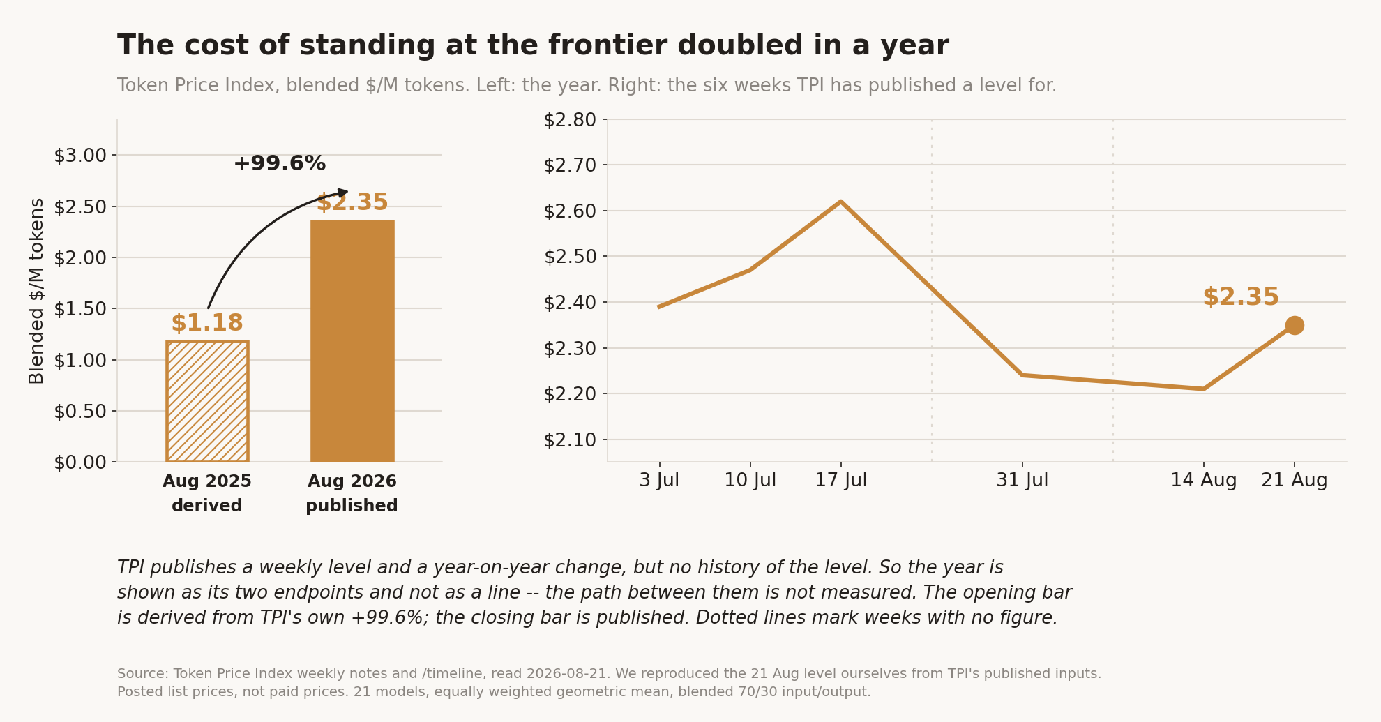 The cost of standing at the frontier - the year, and the six published weeks