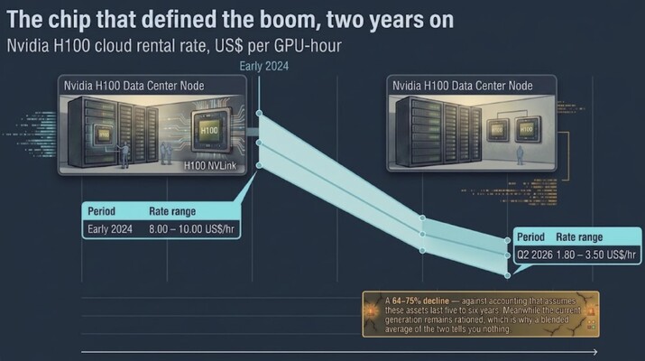 What a two-year-old chip is worth - GPU cloud market rates
