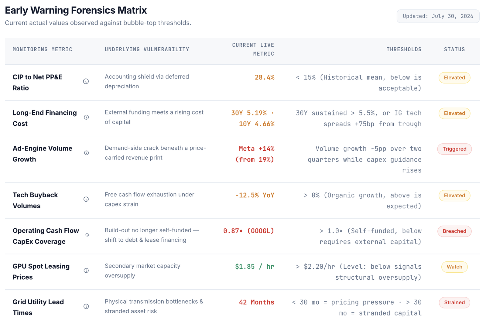 Full Early Warning Forensics Matrix, with the two new rows